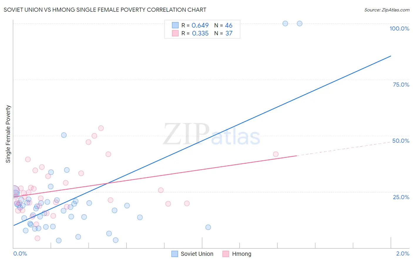 Soviet Union vs Hmong Single Female Poverty