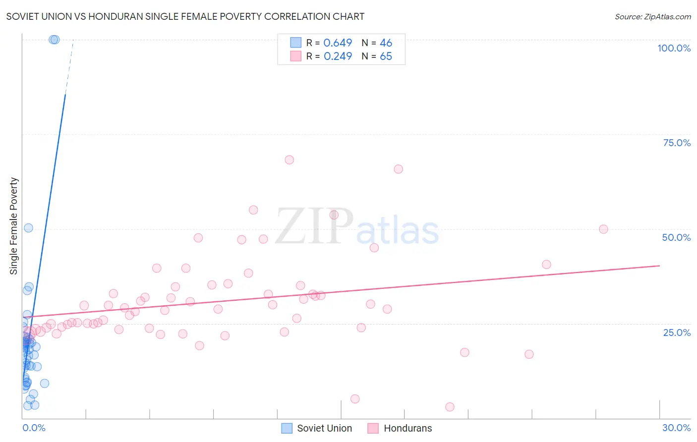 Soviet Union vs Honduran Single Female Poverty