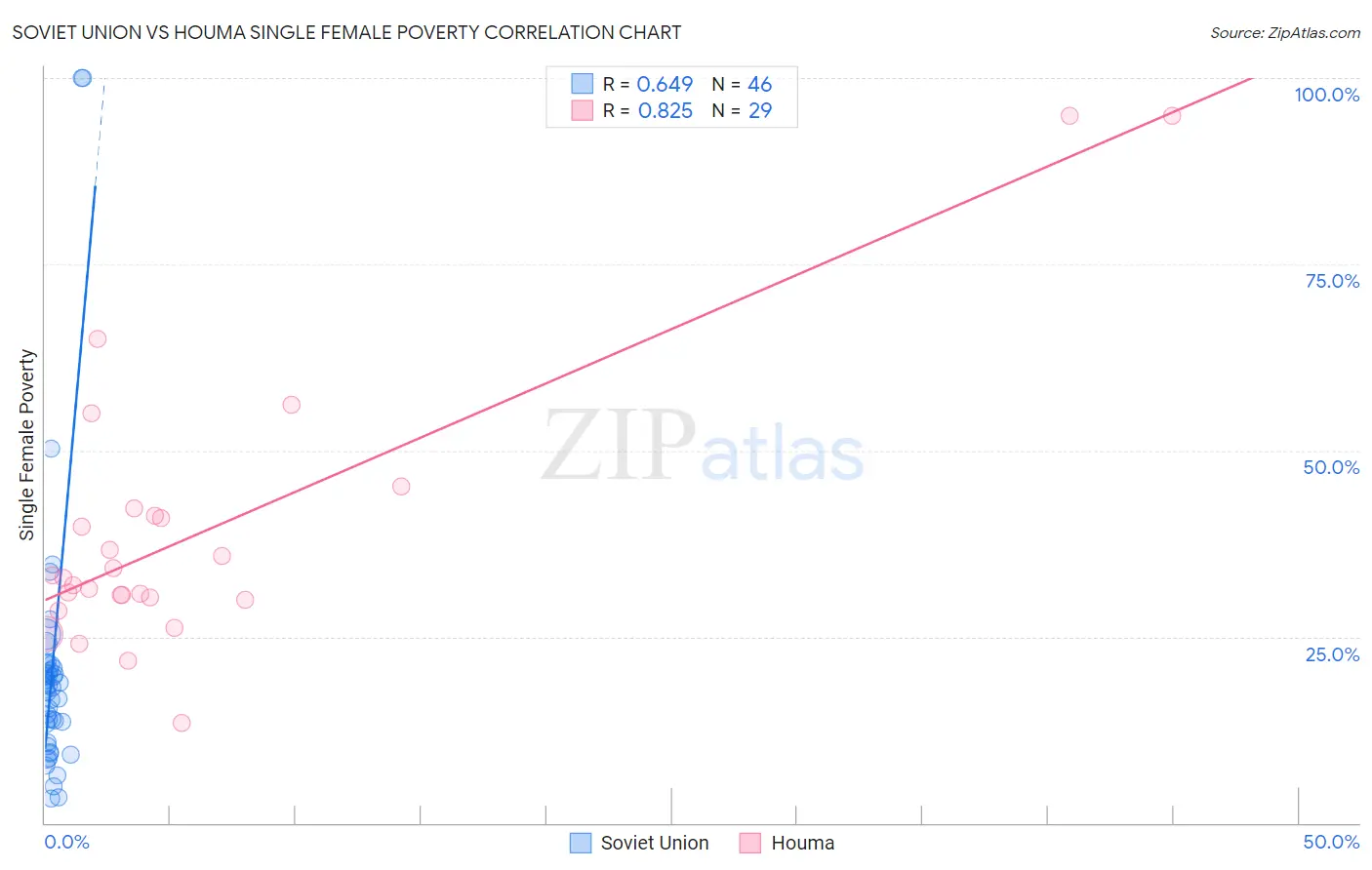 Soviet Union vs Houma Single Female Poverty