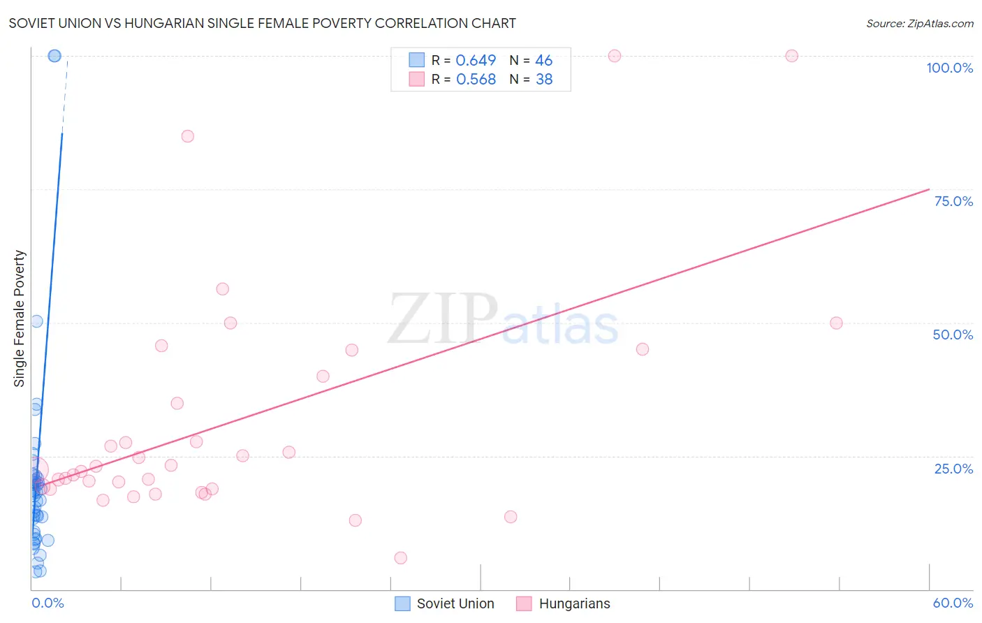 Soviet Union vs Hungarian Single Female Poverty