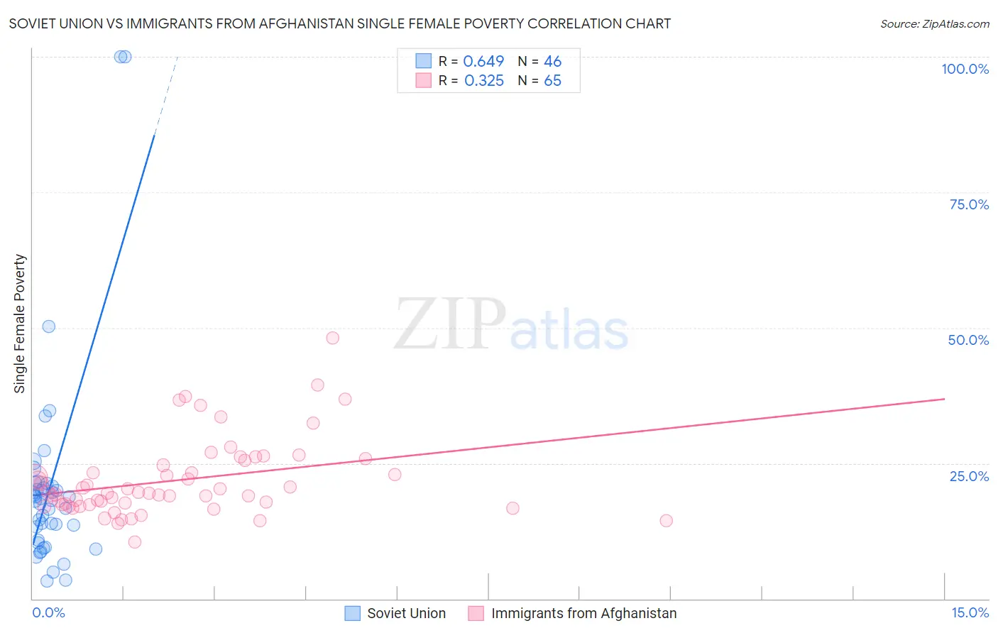 Soviet Union vs Immigrants from Afghanistan Single Female Poverty