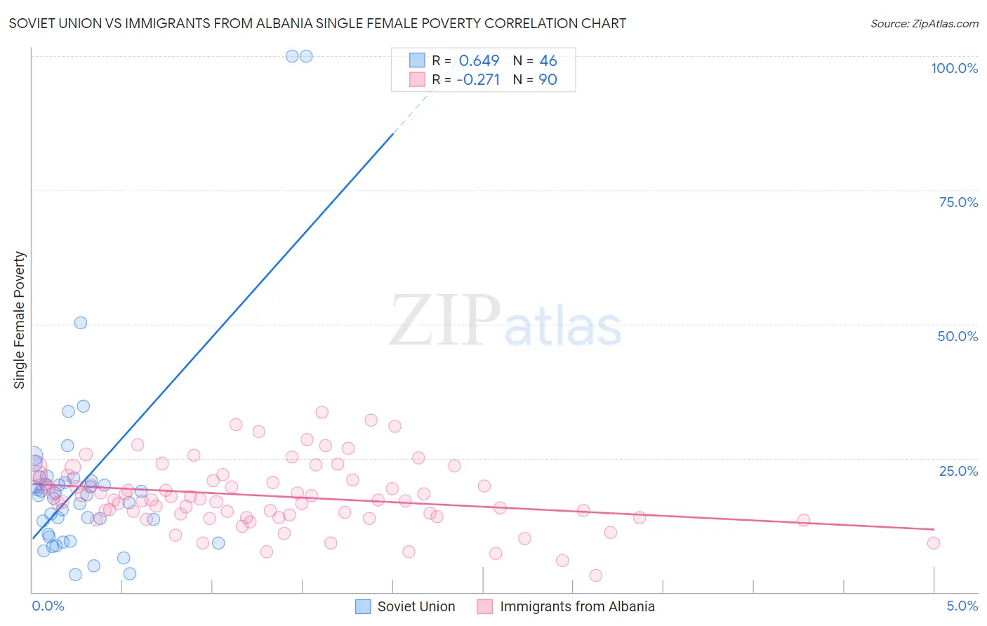 Soviet Union vs Immigrants from Albania Single Female Poverty