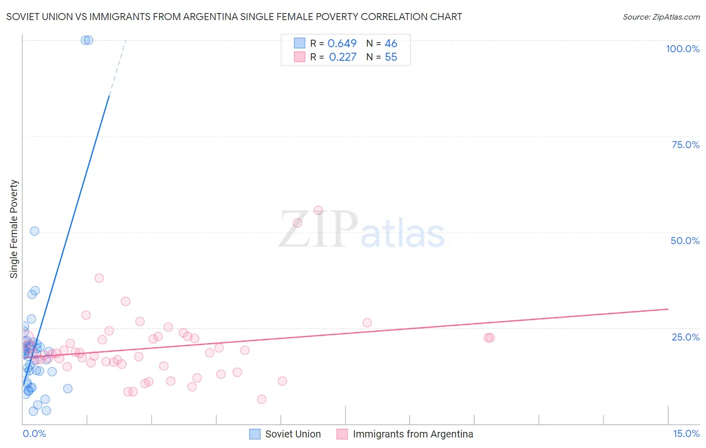 Soviet Union vs Immigrants from Argentina Single Female Poverty