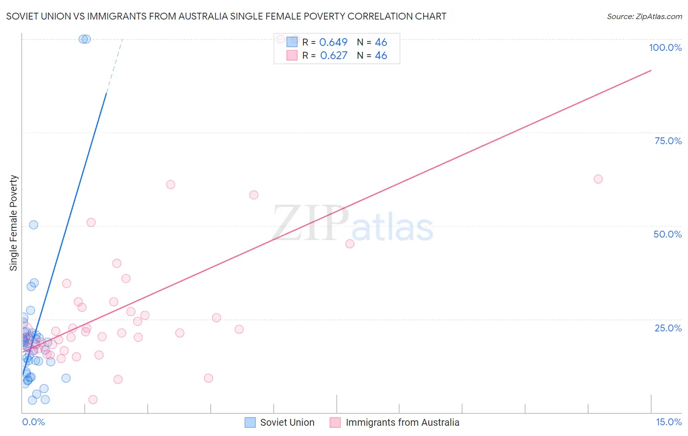 Soviet Union vs Immigrants from Australia Single Female Poverty