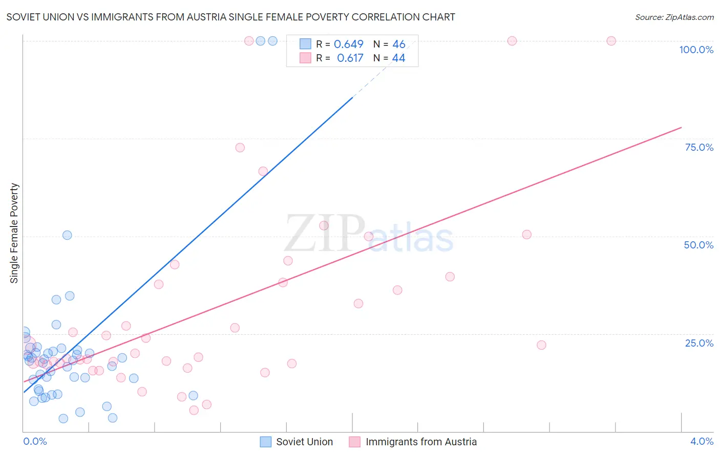 Soviet Union vs Immigrants from Austria Single Female Poverty