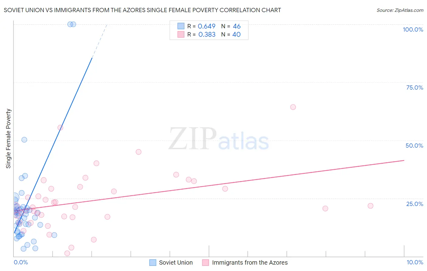 Soviet Union vs Immigrants from the Azores Single Female Poverty