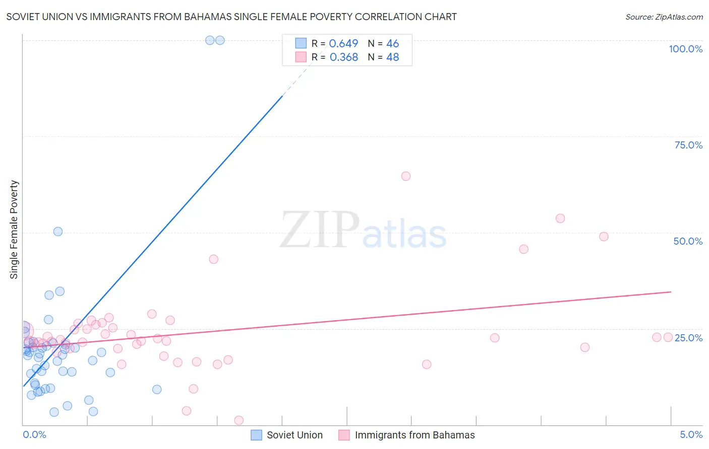 Soviet Union vs Immigrants from Bahamas Single Female Poverty