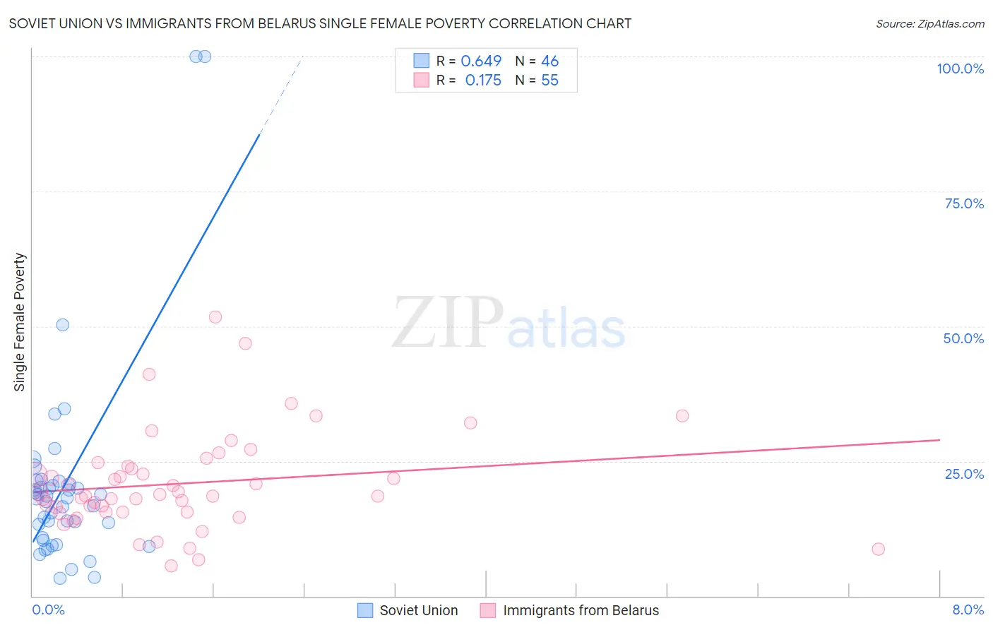 Soviet Union vs Immigrants from Belarus Single Female Poverty