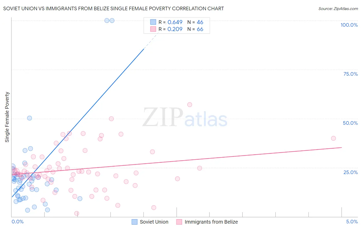 Soviet Union vs Immigrants from Belize Single Female Poverty