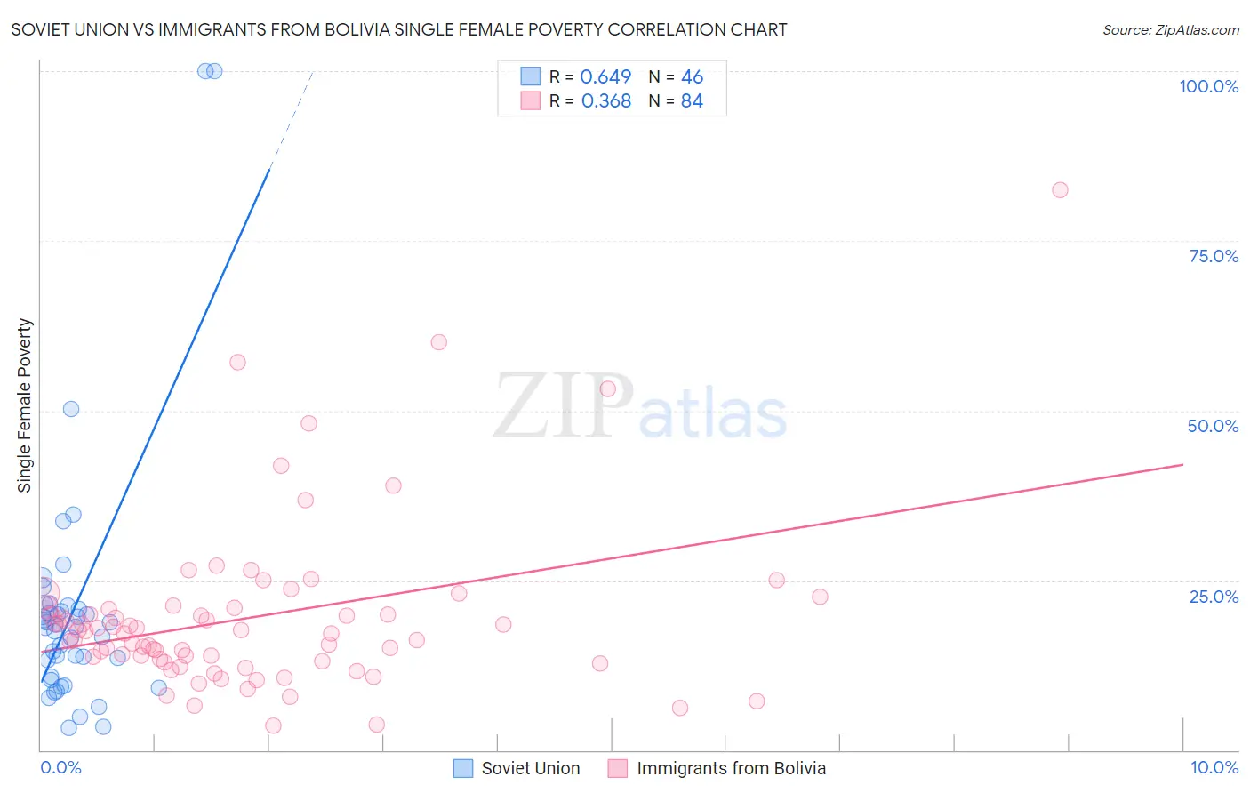 Soviet Union vs Immigrants from Bolivia Single Female Poverty