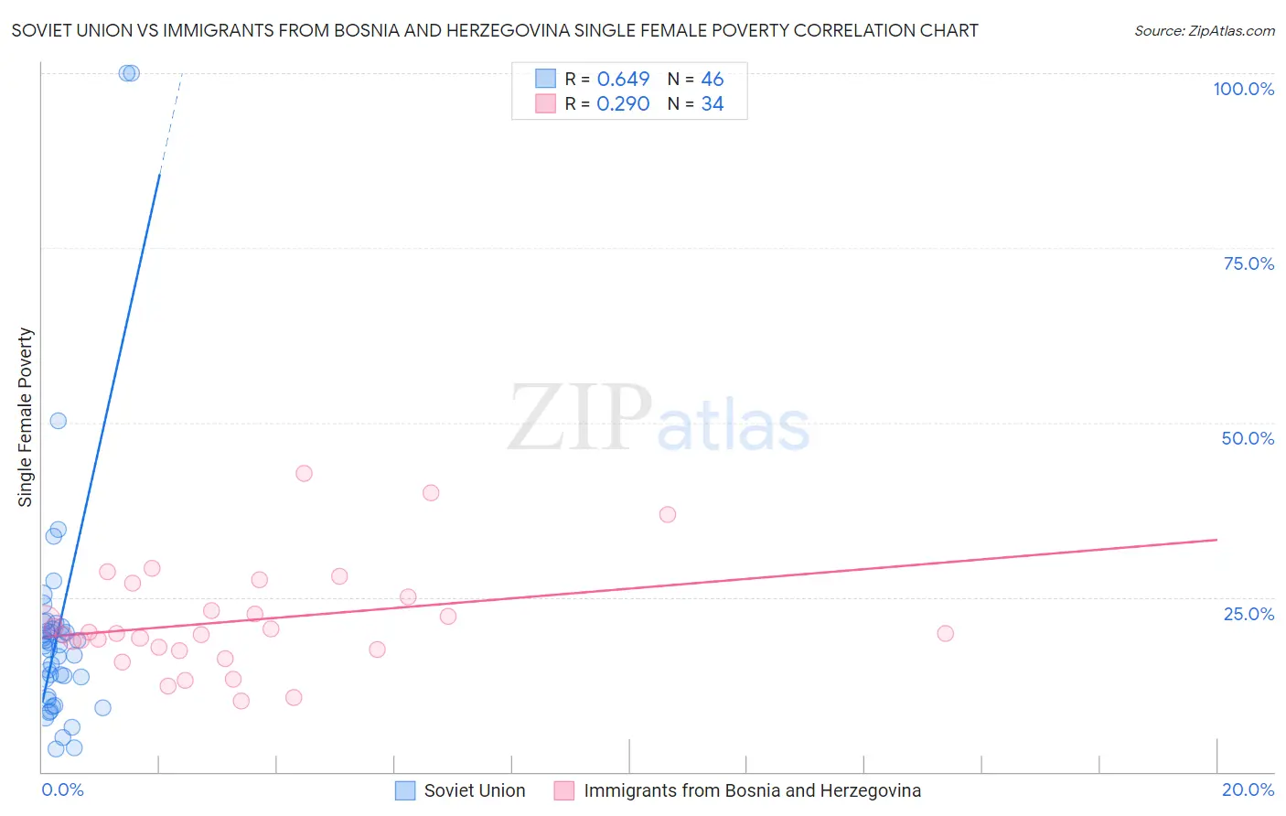 Soviet Union vs Immigrants from Bosnia and Herzegovina Single Female Poverty