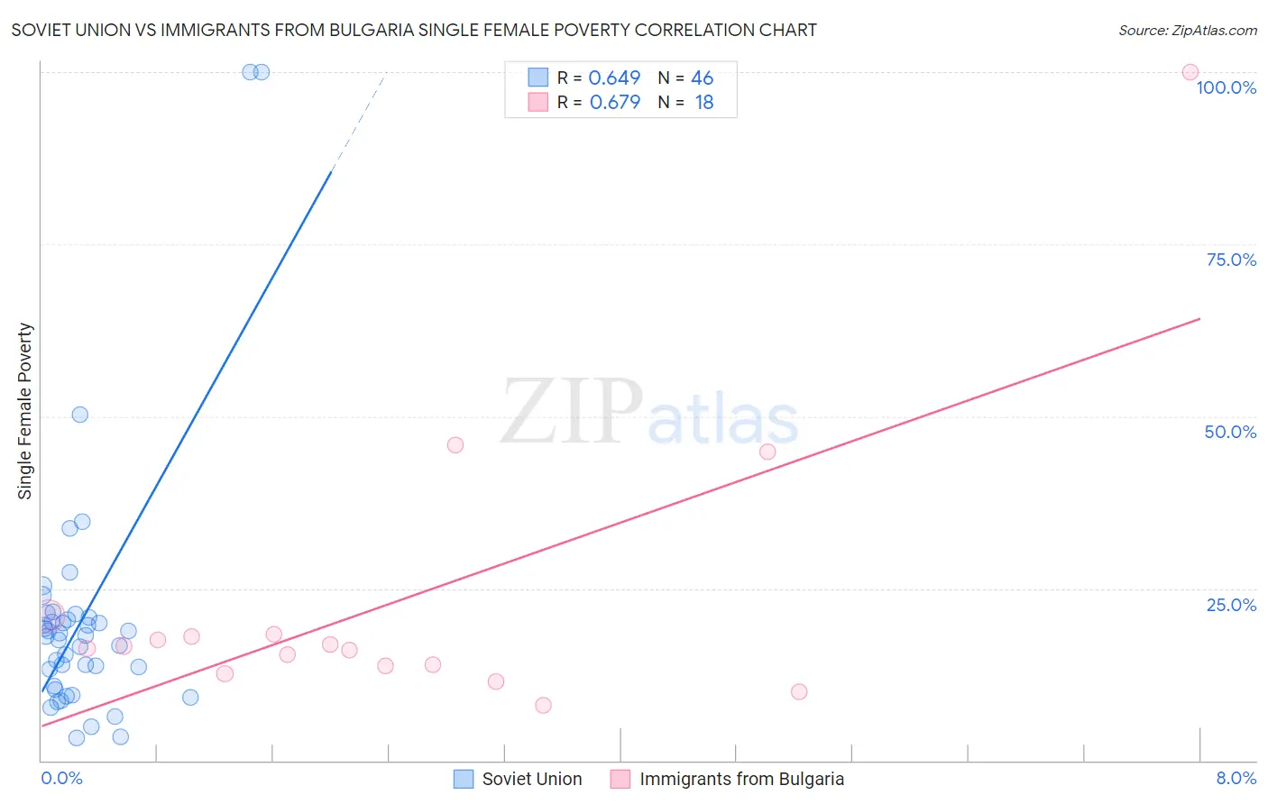 Soviet Union vs Immigrants from Bulgaria Single Female Poverty