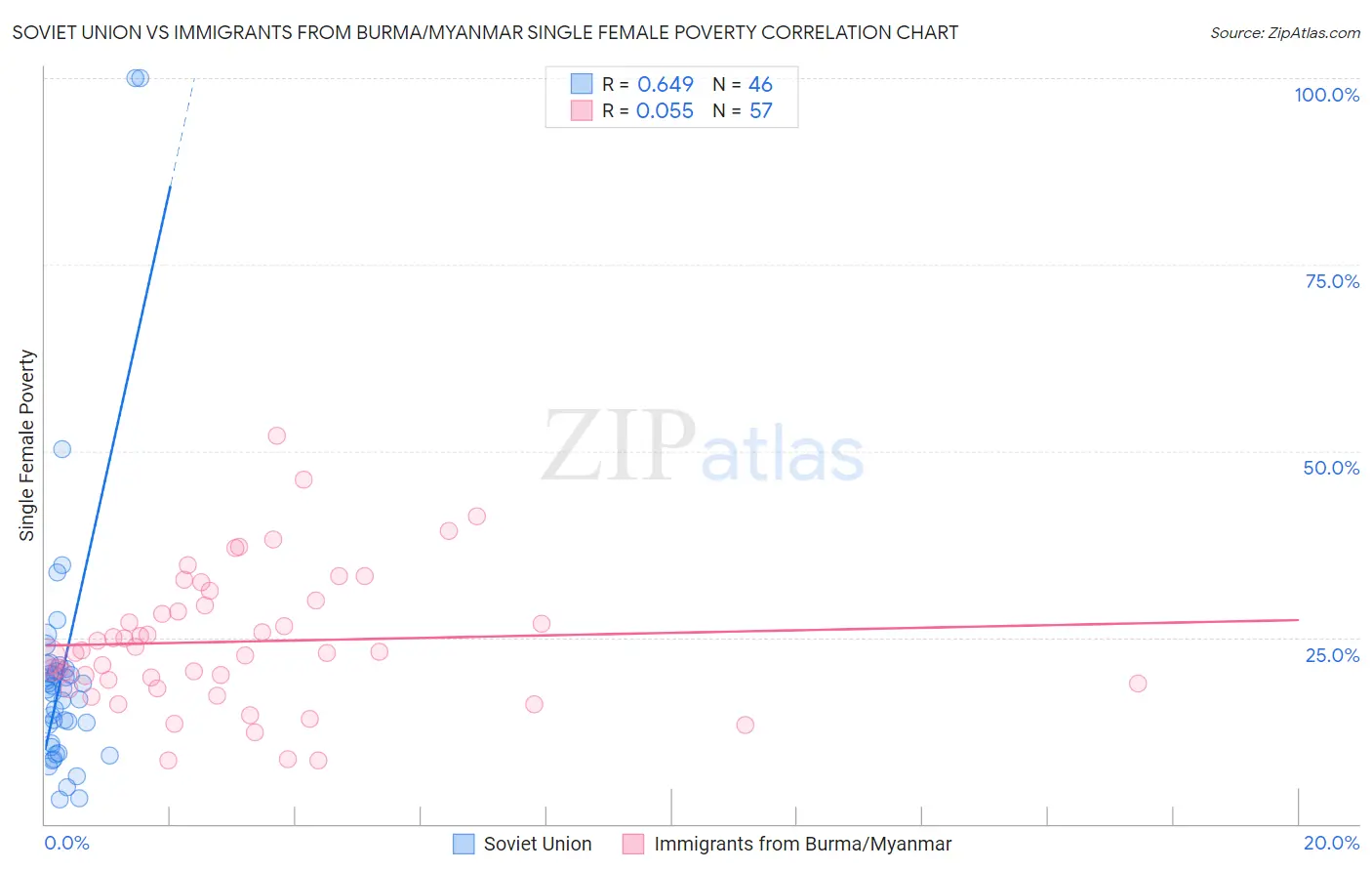 Soviet Union vs Immigrants from Burma/Myanmar Single Female Poverty