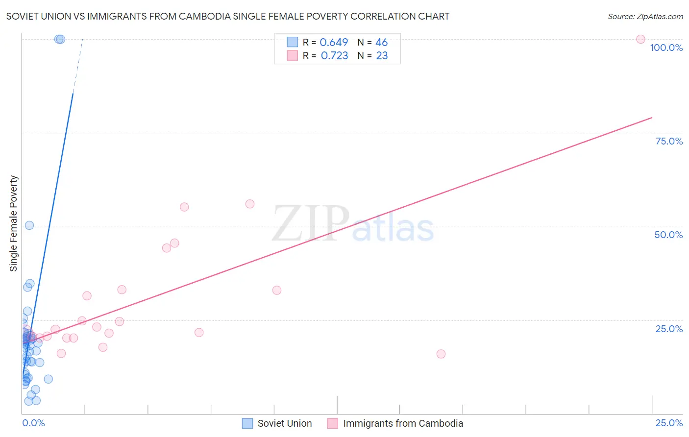 Soviet Union vs Immigrants from Cambodia Single Female Poverty