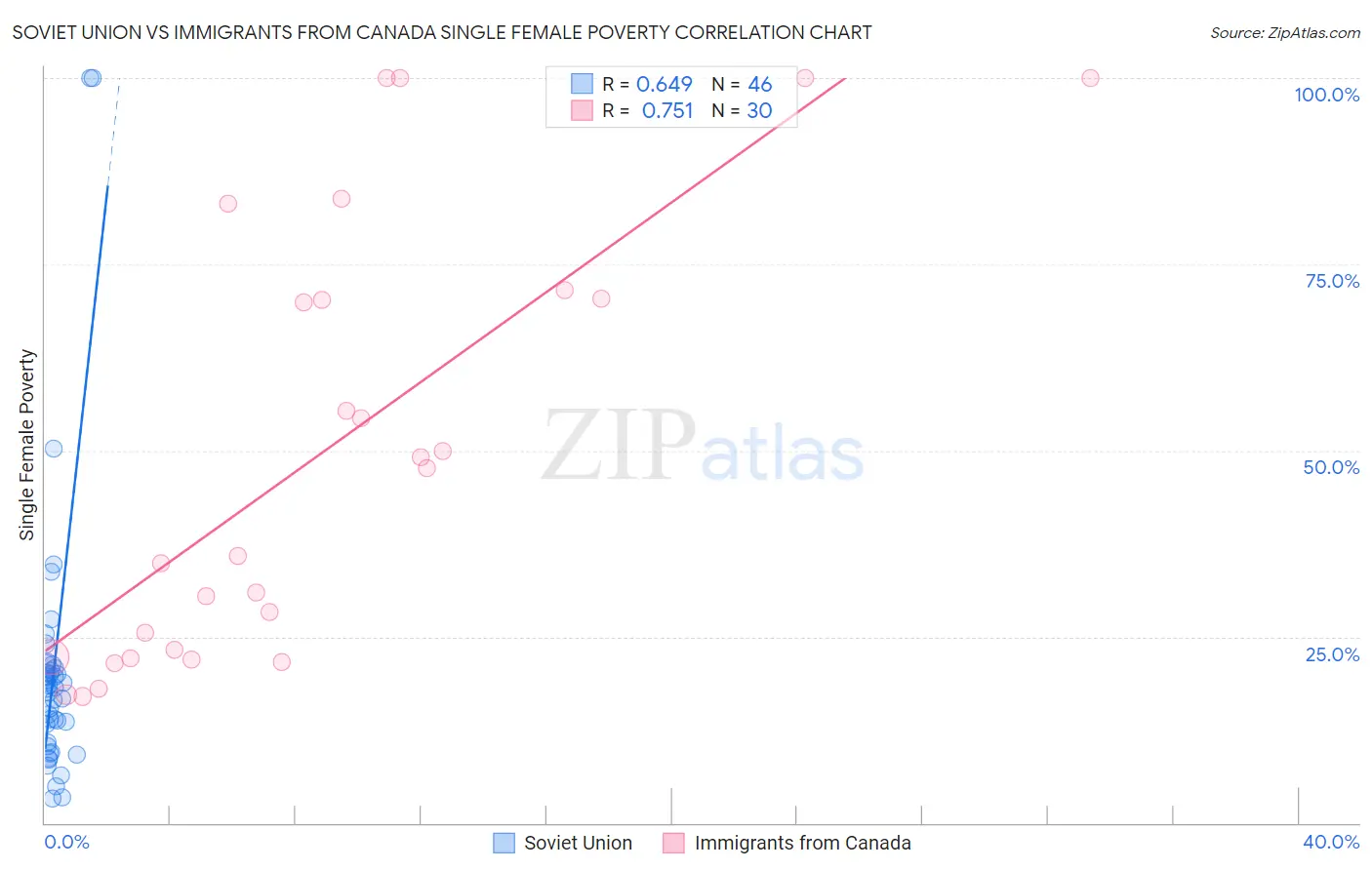 Soviet Union vs Immigrants from Canada Single Female Poverty