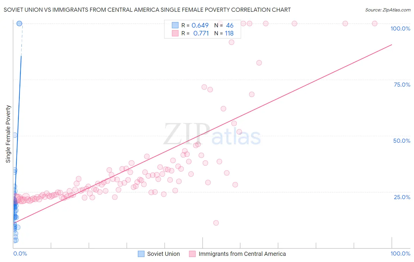 Soviet Union vs Immigrants from Central America Single Female Poverty