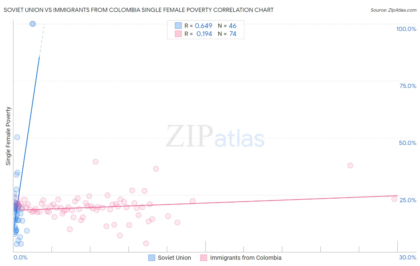 Soviet Union vs Immigrants from Colombia Single Female Poverty