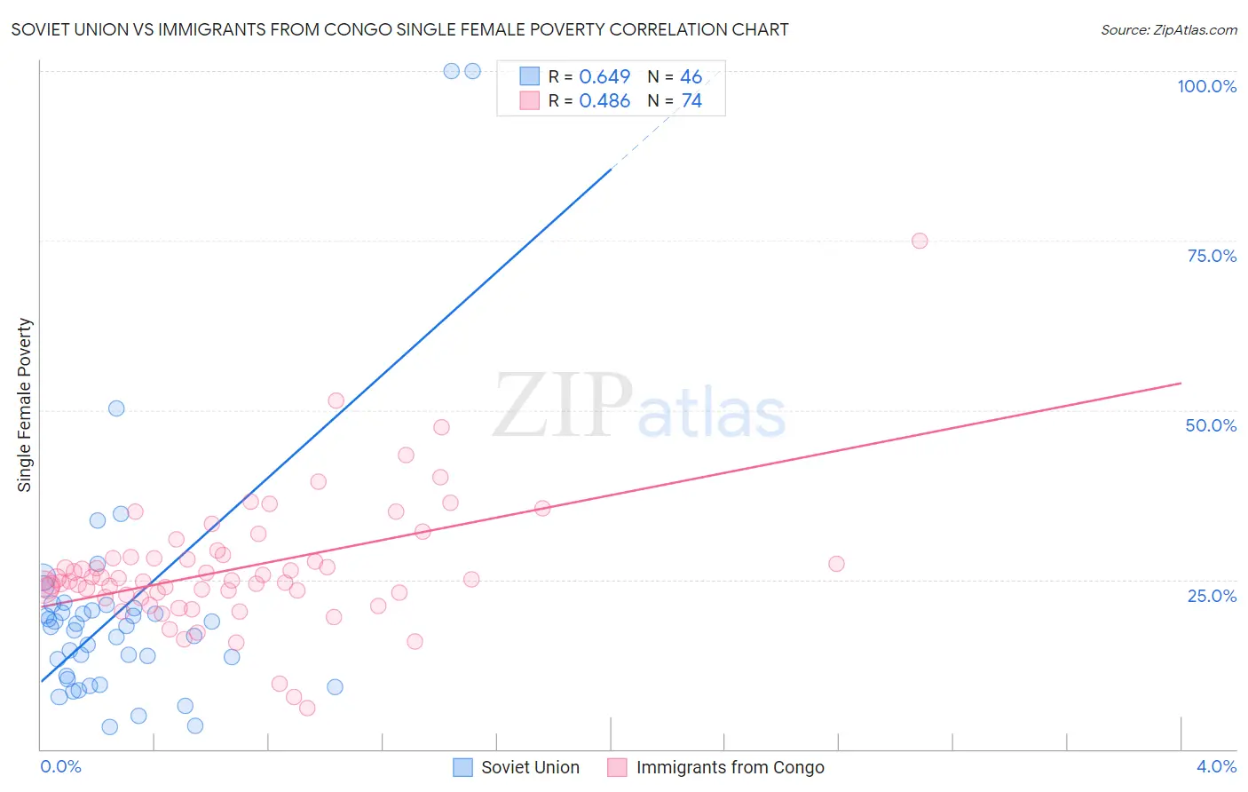 Soviet Union vs Immigrants from Congo Single Female Poverty