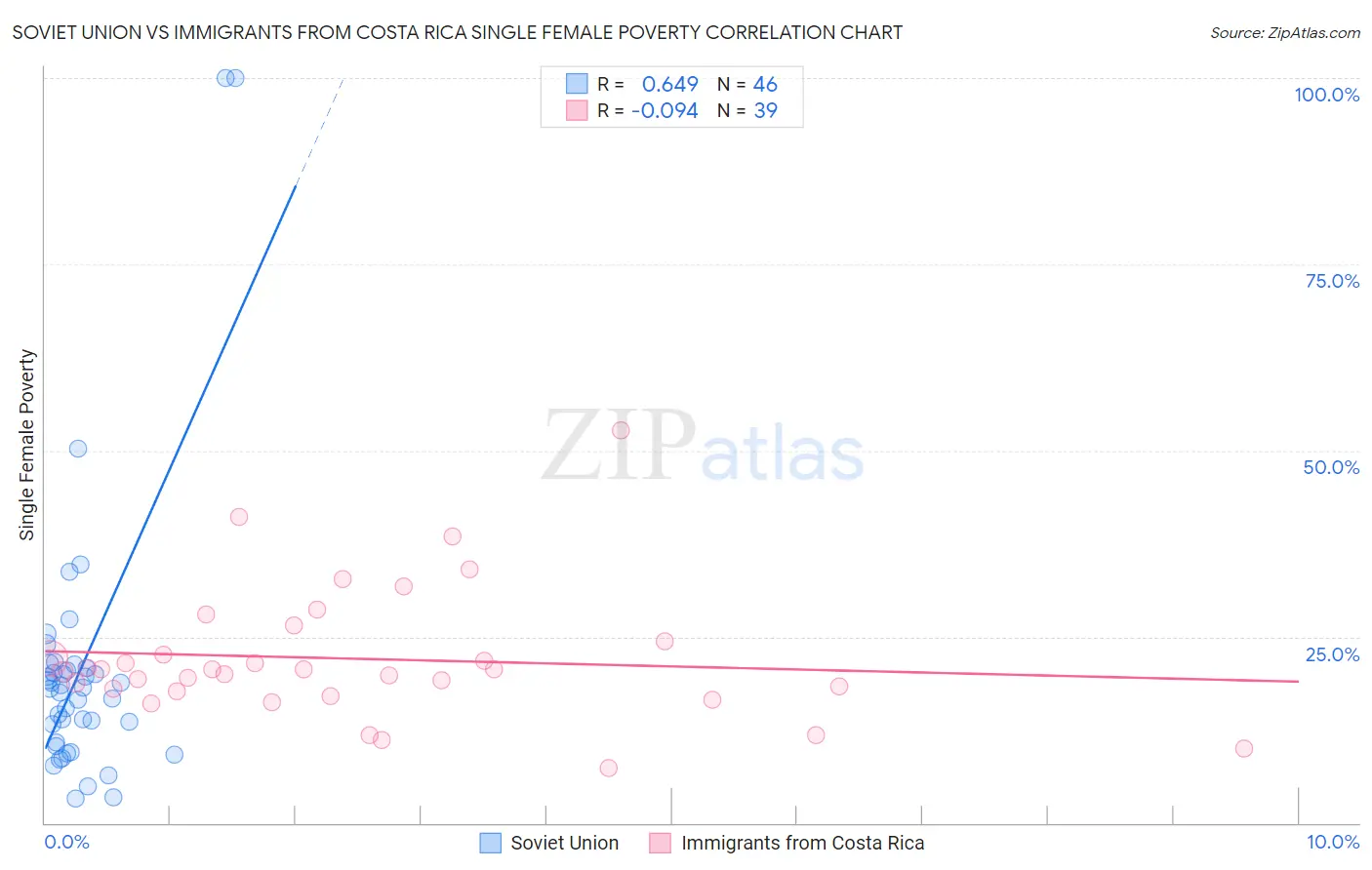 Soviet Union vs Immigrants from Costa Rica Single Female Poverty