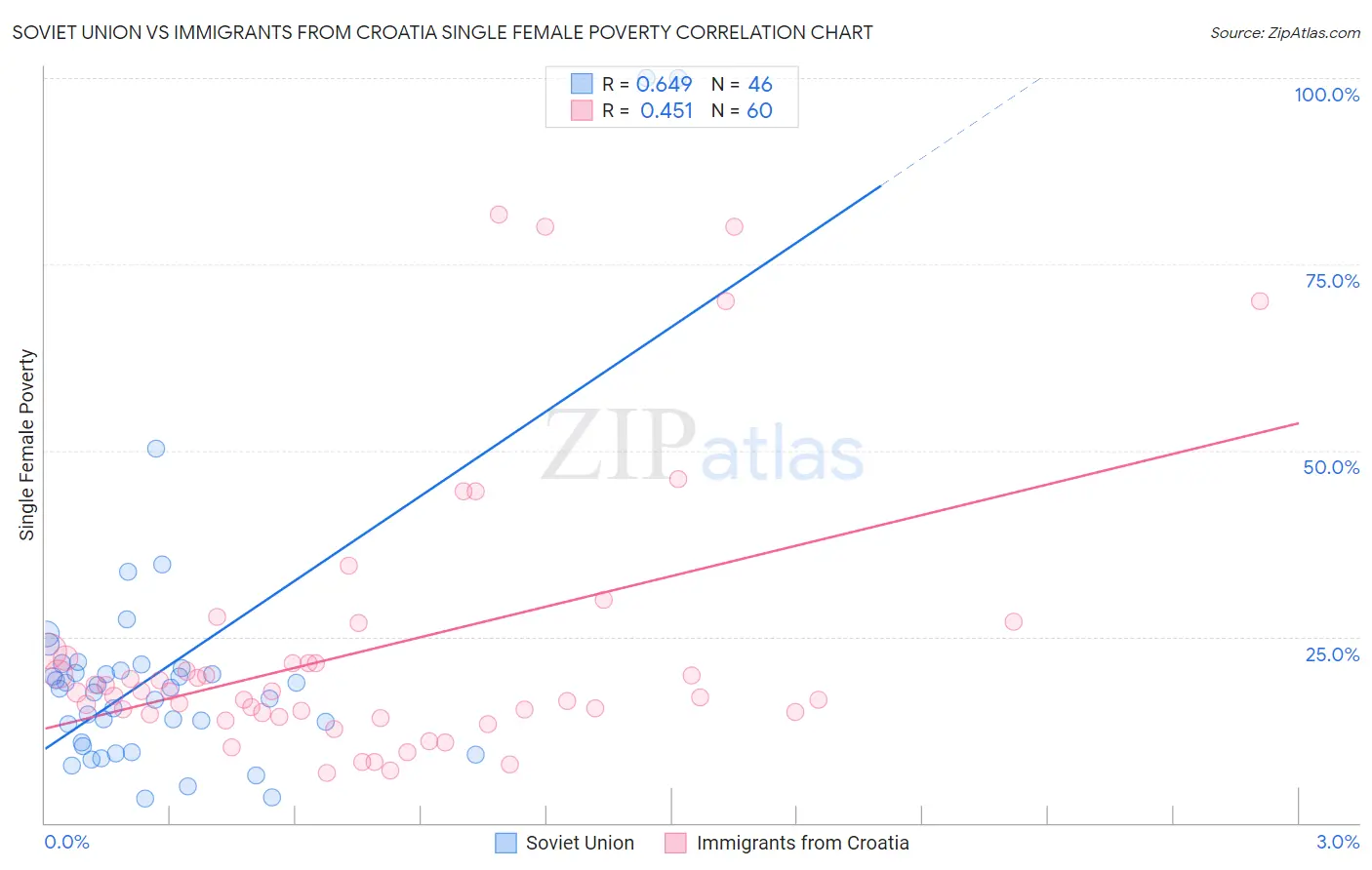 Soviet Union vs Immigrants from Croatia Single Female Poverty