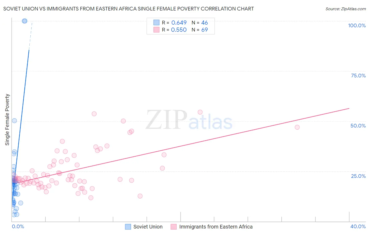 Soviet Union vs Immigrants from Eastern Africa Single Female Poverty