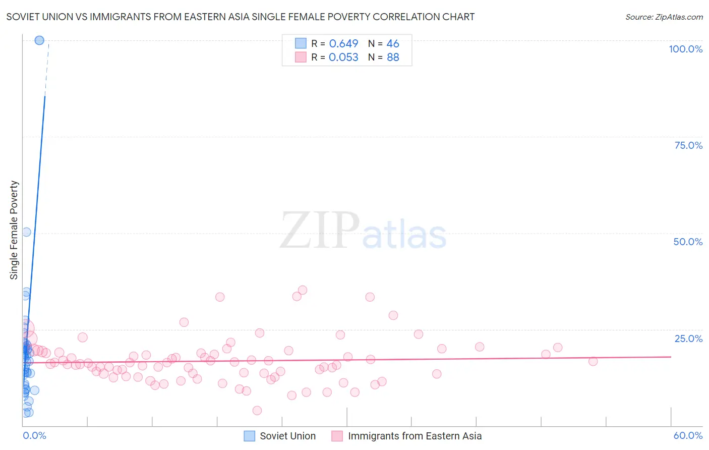 Soviet Union vs Immigrants from Eastern Asia Single Female Poverty