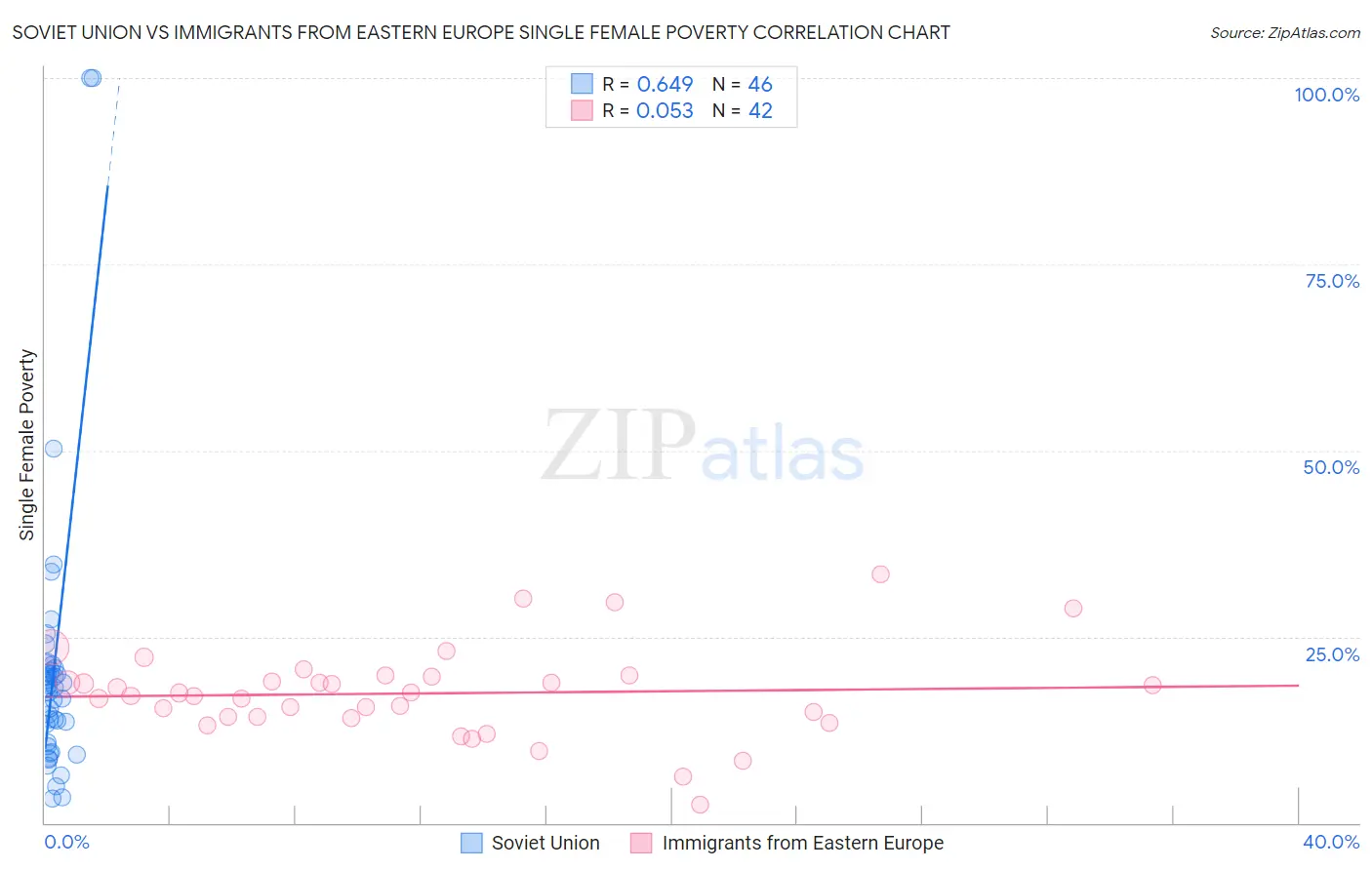 Soviet Union vs Immigrants from Eastern Europe Single Female Poverty