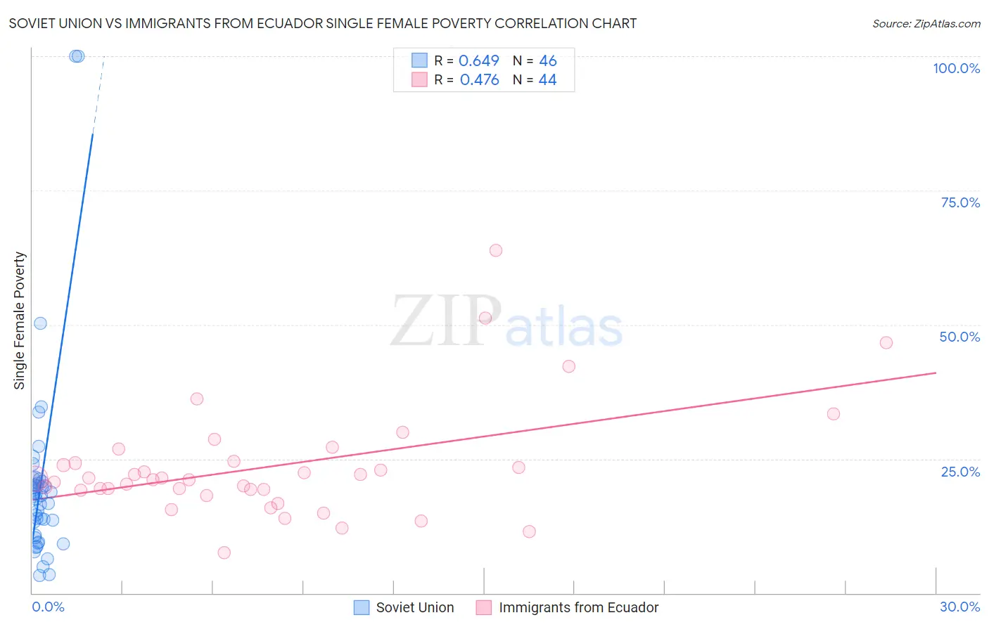 Soviet Union vs Immigrants from Ecuador Single Female Poverty