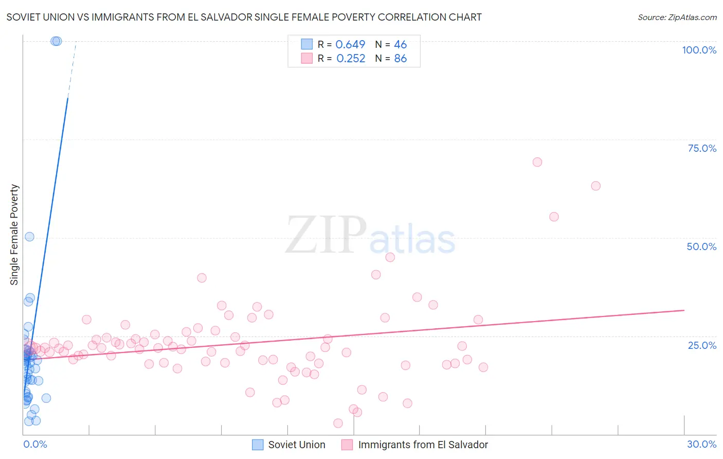 Soviet Union vs Immigrants from El Salvador Single Female Poverty