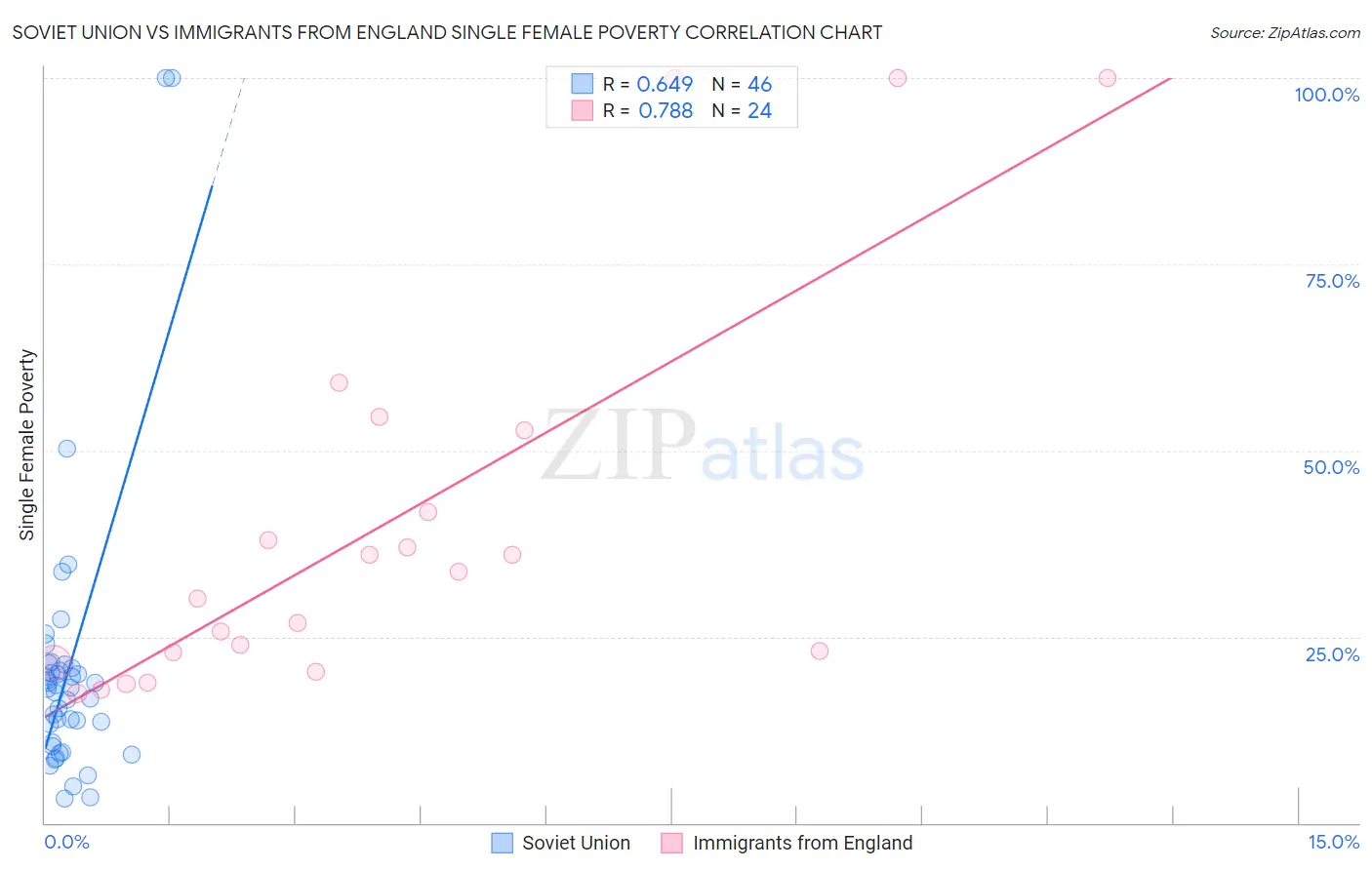 Soviet Union vs Immigrants from England Single Female Poverty