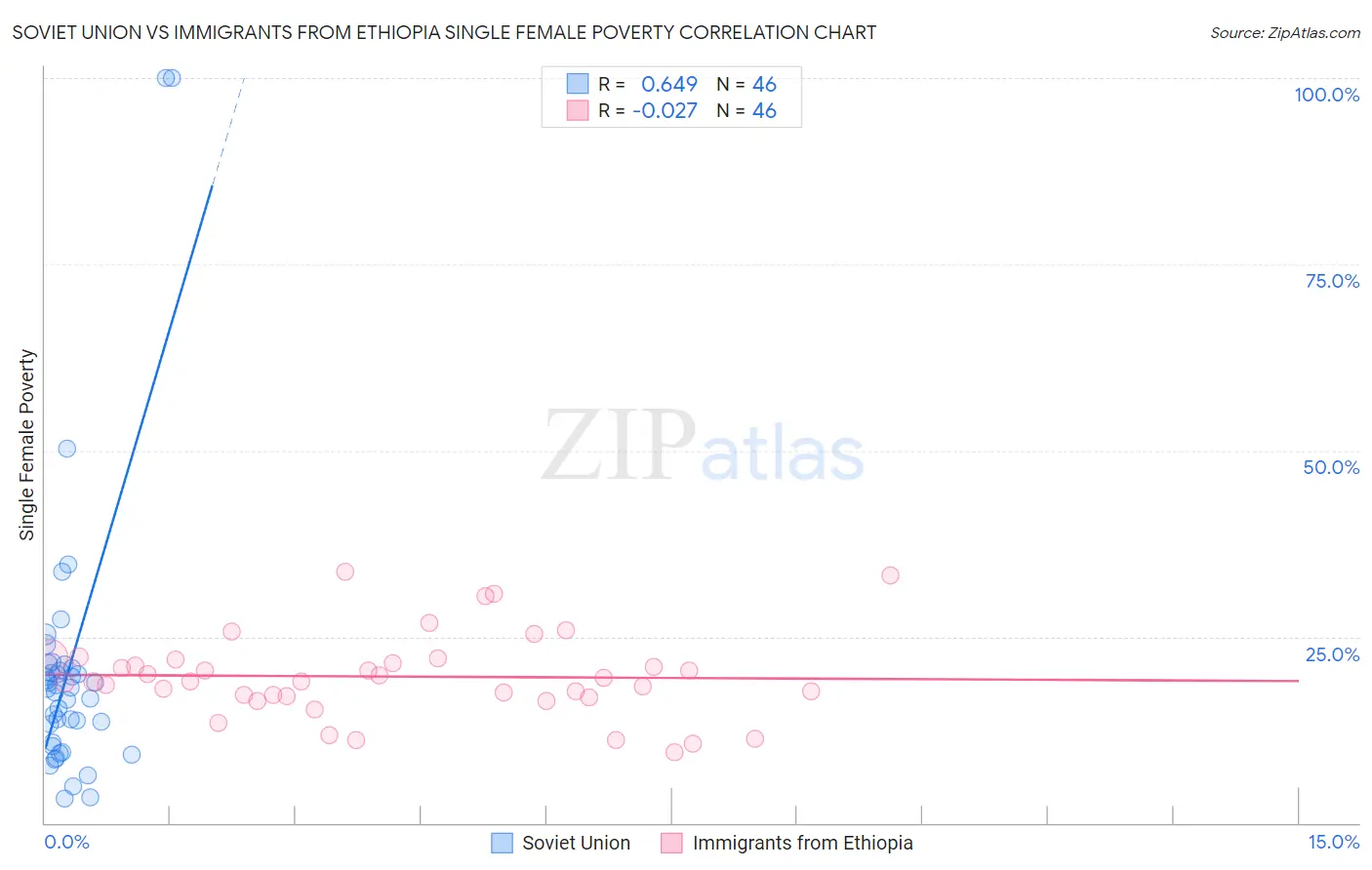 Soviet Union vs Immigrants from Ethiopia Single Female Poverty