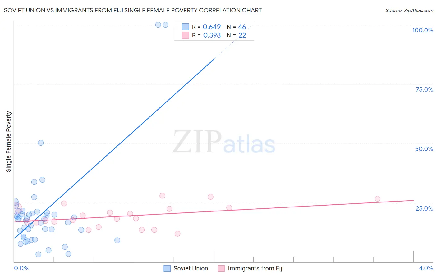 Soviet Union vs Immigrants from Fiji Single Female Poverty