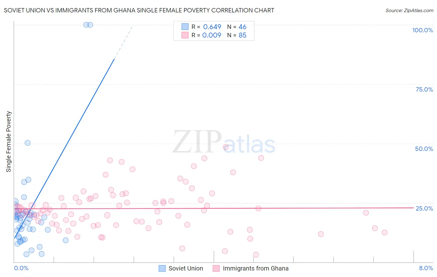 Soviet Union vs Immigrants from Ghana Single Female Poverty