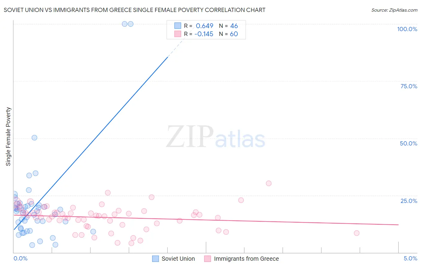 Soviet Union vs Immigrants from Greece Single Female Poverty