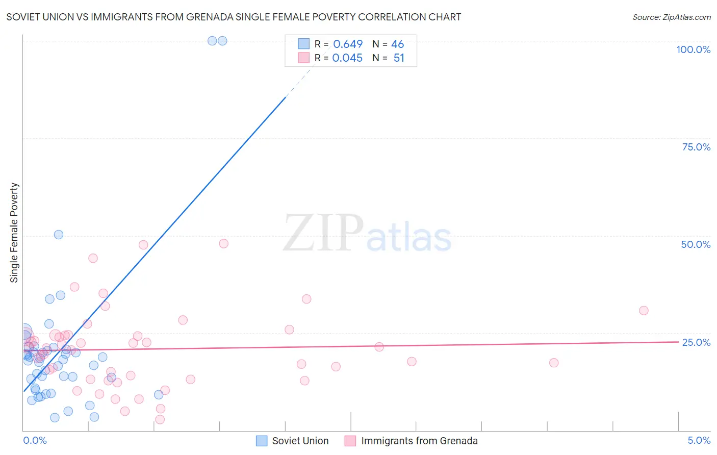 Soviet Union vs Immigrants from Grenada Single Female Poverty