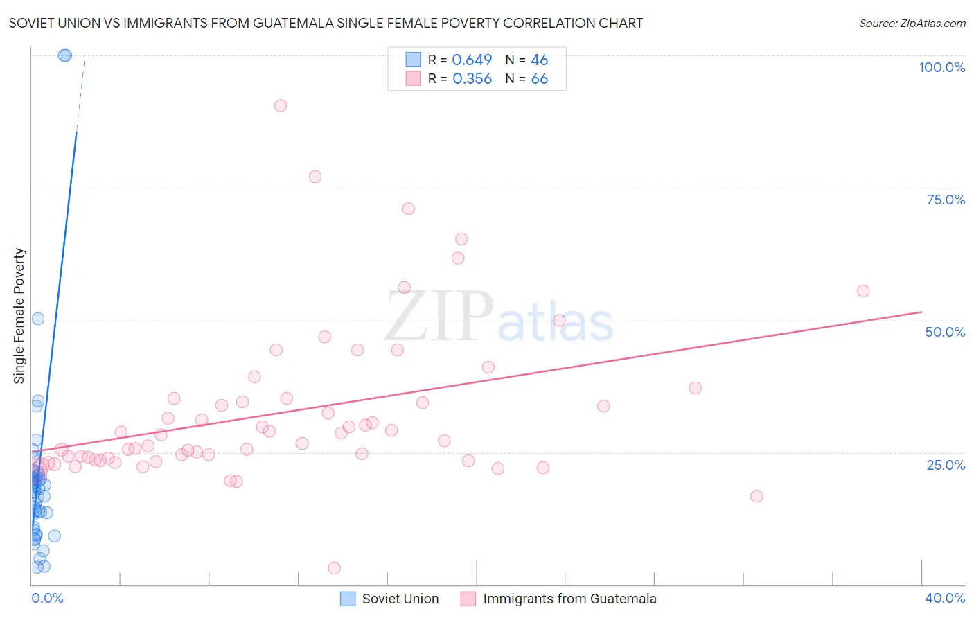 Soviet Union vs Immigrants from Guatemala Single Female Poverty