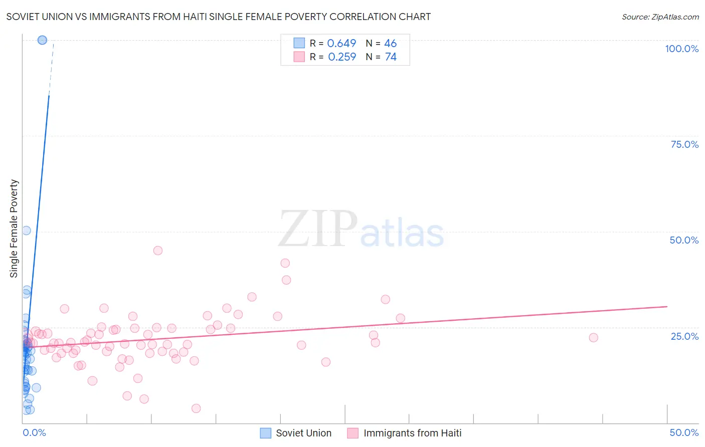 Soviet Union vs Immigrants from Haiti Single Female Poverty