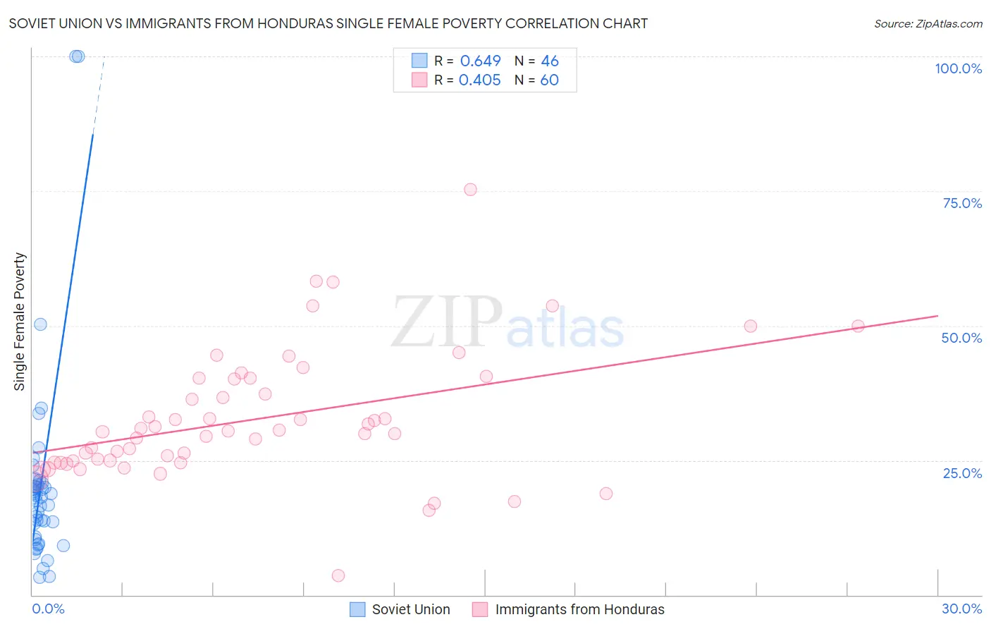 Soviet Union vs Immigrants from Honduras Single Female Poverty