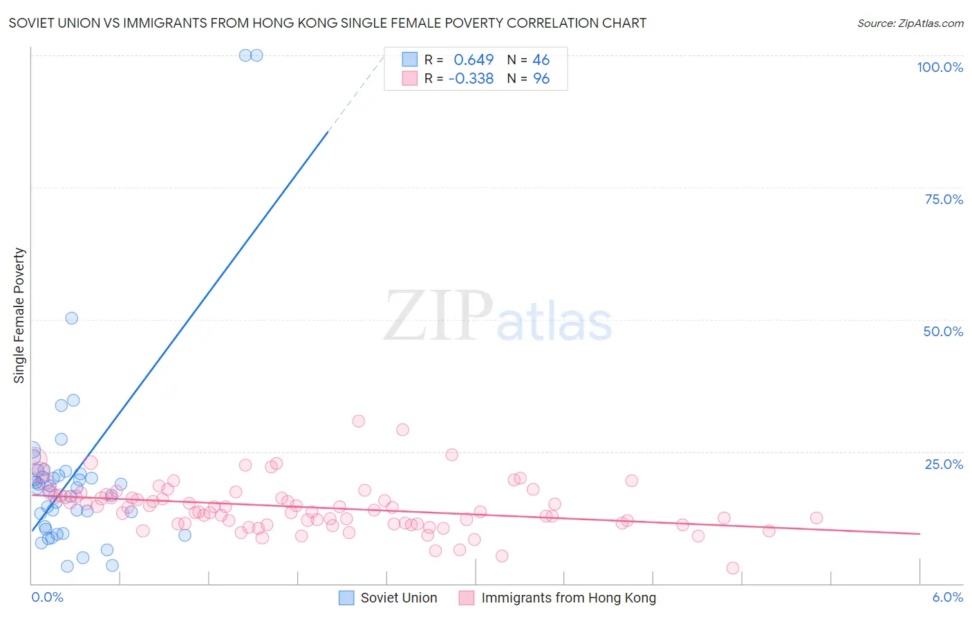 Soviet Union vs Immigrants from Hong Kong Single Female Poverty