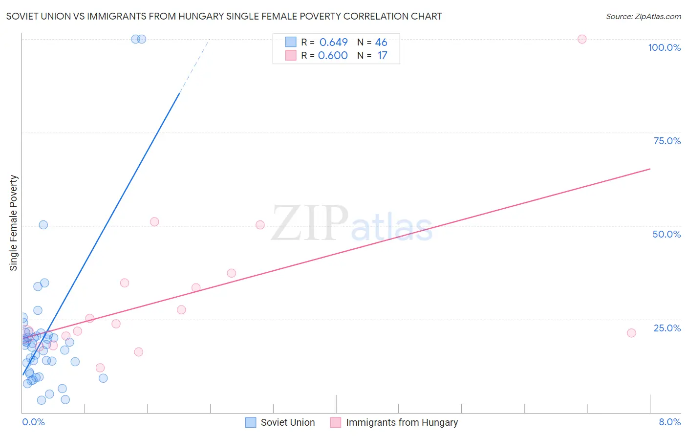 Soviet Union vs Immigrants from Hungary Single Female Poverty