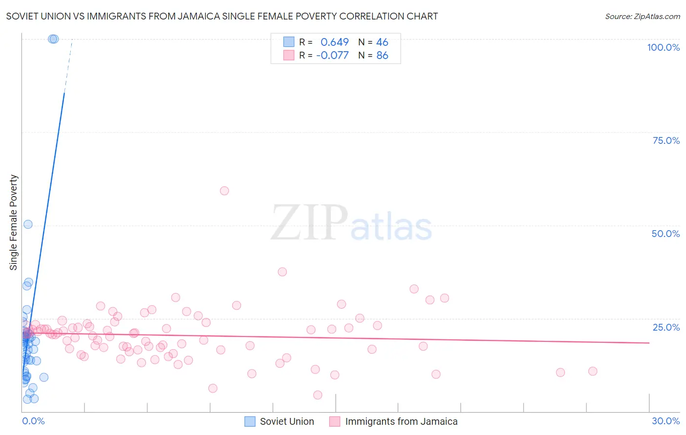 Soviet Union vs Immigrants from Jamaica Single Female Poverty