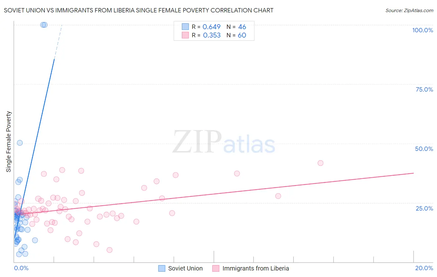 Soviet Union vs Immigrants from Liberia Single Female Poverty