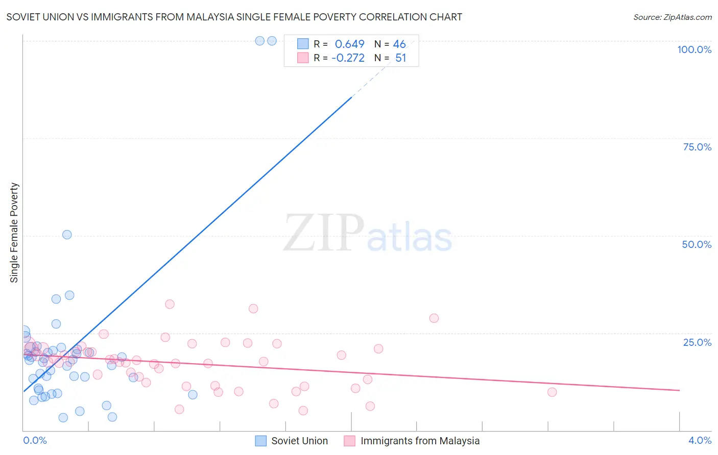 Soviet Union vs Immigrants from Malaysia Single Female Poverty