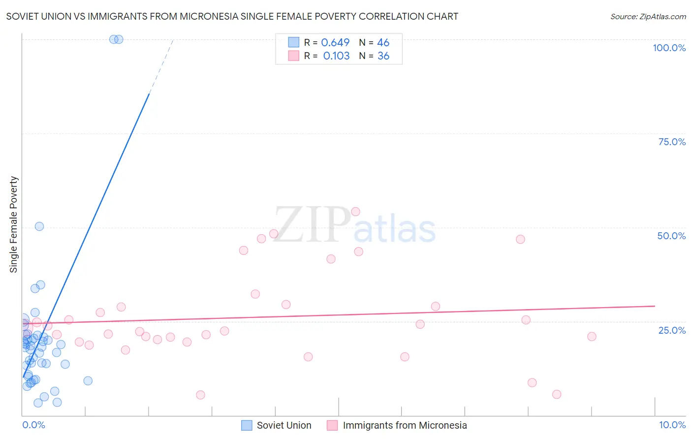 Soviet Union vs Immigrants from Micronesia Single Female Poverty