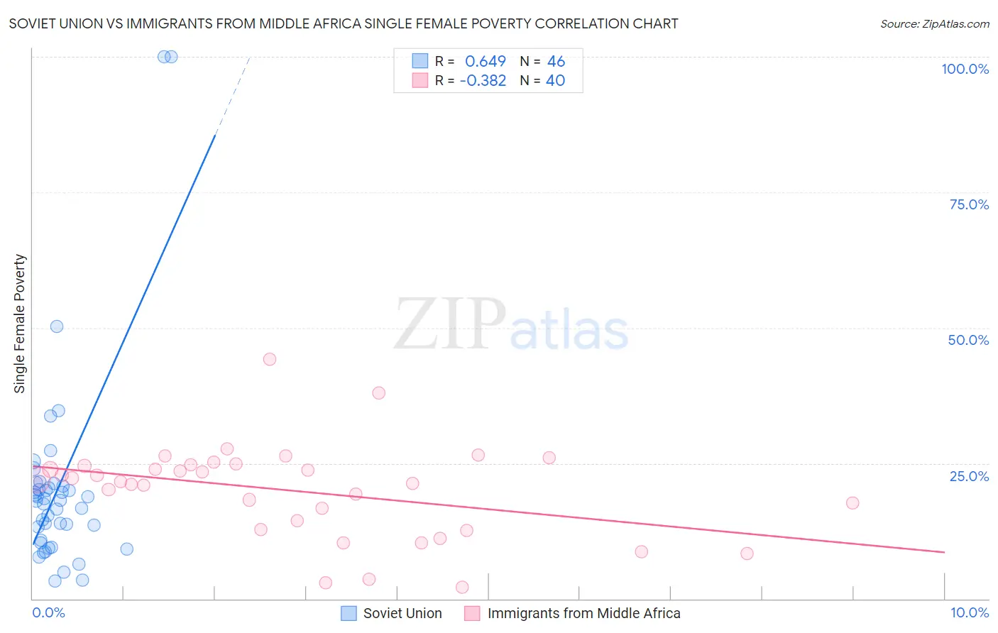 Soviet Union vs Immigrants from Middle Africa Single Female Poverty