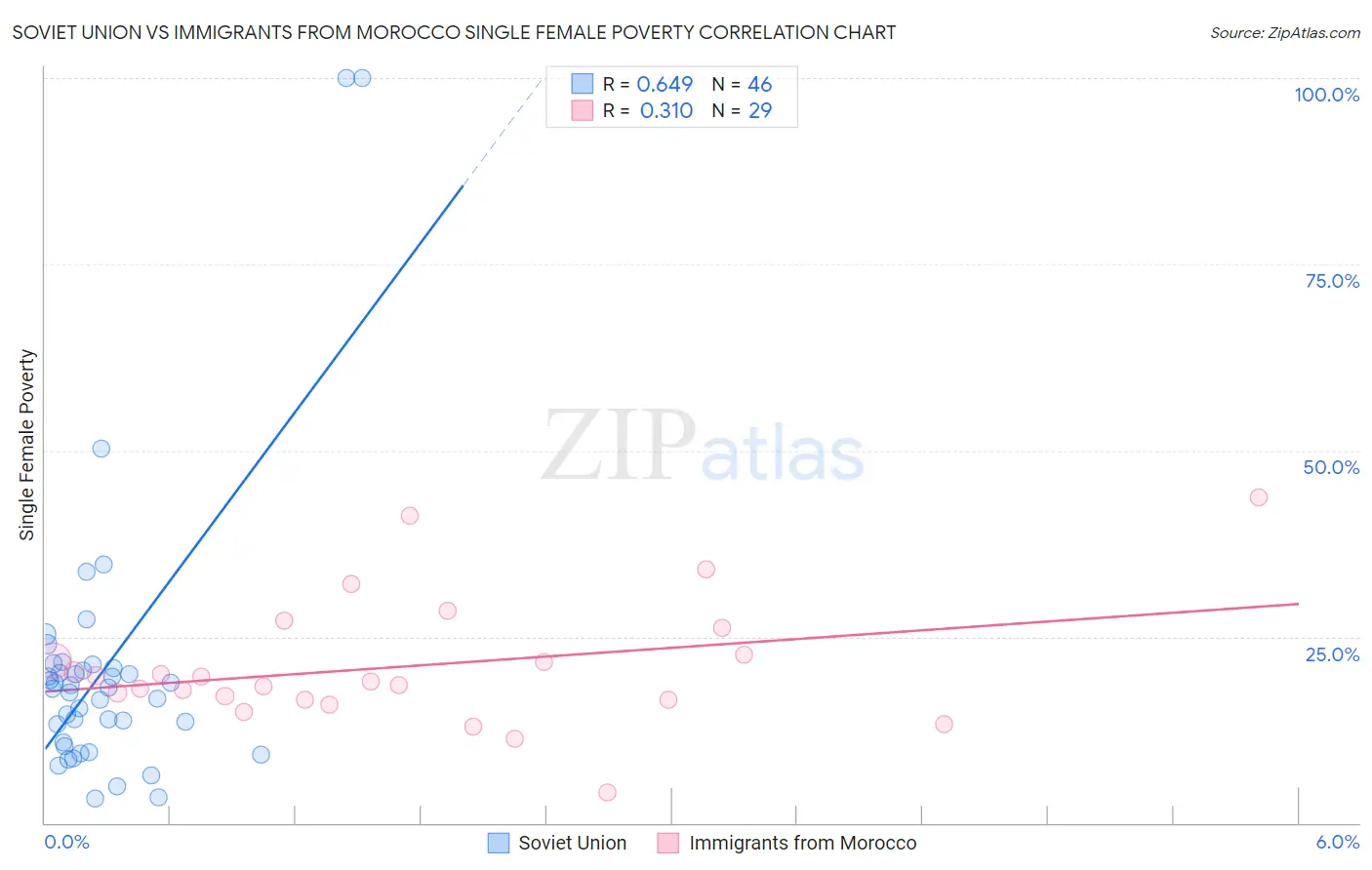 Soviet Union vs Immigrants from Morocco Single Female Poverty