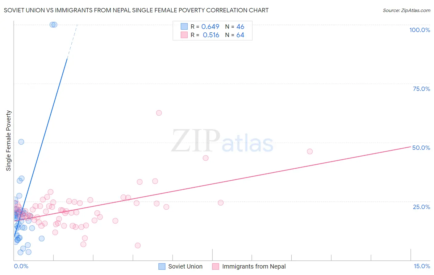 Soviet Union vs Immigrants from Nepal Single Female Poverty