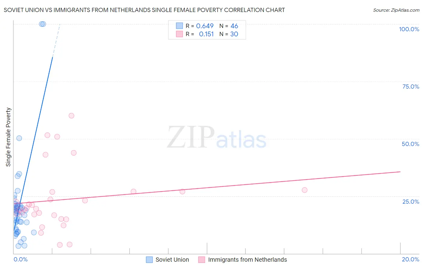 Soviet Union vs Immigrants from Netherlands Single Female Poverty