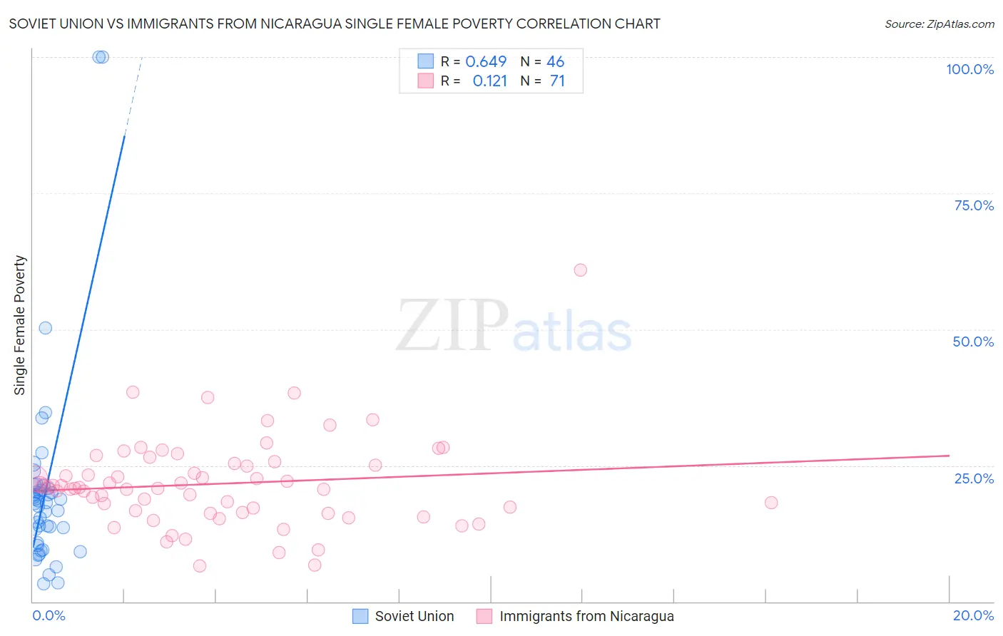 Soviet Union vs Immigrants from Nicaragua Single Female Poverty