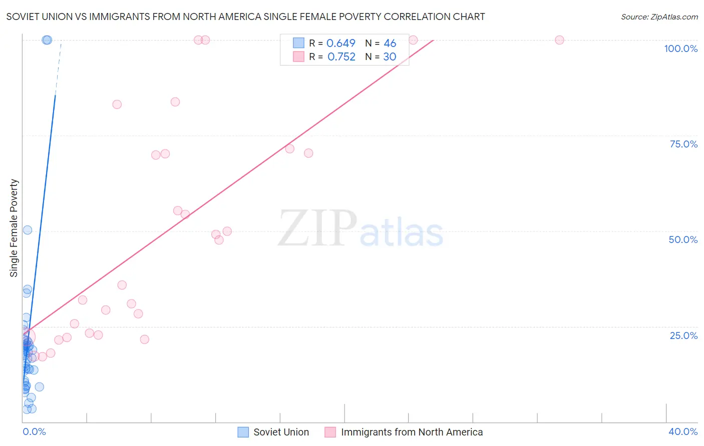 Soviet Union vs Immigrants from North America Single Female Poverty